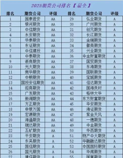 2025年大学期货专业排名 2025年大学期货专业排名