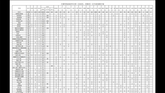 2025年吕梁学院专业好坏排名 2025年吕梁学院专业好坏排名