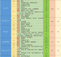 2025年通讯专业评估等级排名 2025年通讯专业评估等级排名