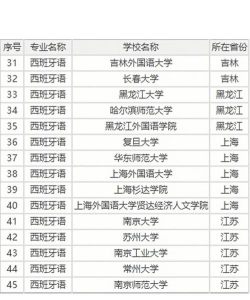 2024西班牙西语专业排名学校 2024西班牙西语专业排名学校