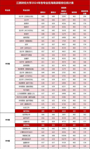 2025年江西财经专业分数排名 2025年江西财经专业分数排名