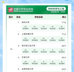 2025年材料与技术专业排名 2025年材料与技术专业排名