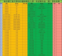 2024哈工大学优势专业排名 2024哈工大学优势专业排名