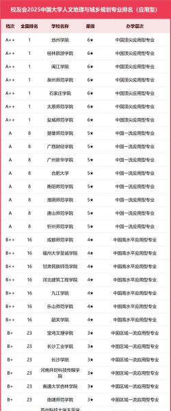 2024人文地理专业排名大学 2024人文地理专业排名大学