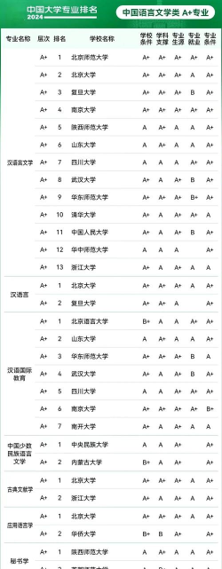 2024大学各专业及全国排名 2024大学各专业及全国排名