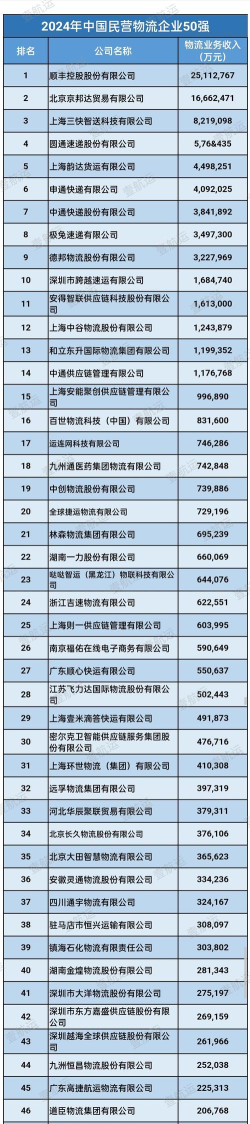 2024物流专业排名第一 2024物流专业排名第一