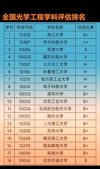 2025年工程光学专业高校排名 2025年工程光学专业高校排名