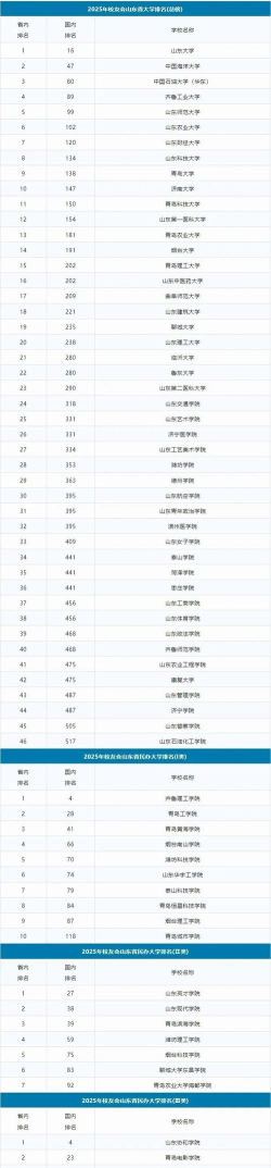 2025年物流专业山东高校排名 2025年物流专业山东高校排名