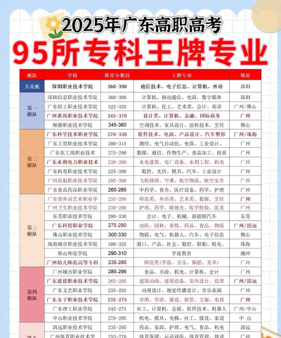 2025年广东学校王牌专业排名 2025年广东学校王牌专业排名