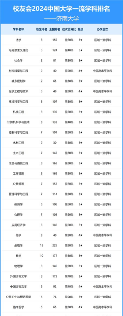2025年济南大学好专业排名 2025年济南大学好专业排名