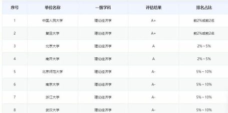 2024经济学内部专业排名 2024经济学内部专业排名