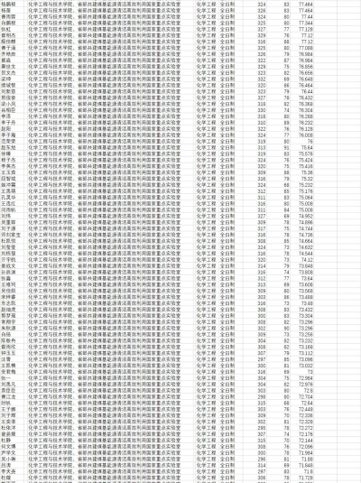 2024化工原理专业排名学校 2024化工原理专业排名学校