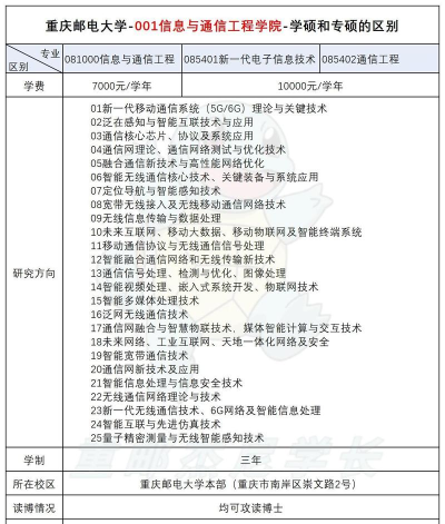 重邮通信学院专业排名 重邮通信学院专业排名