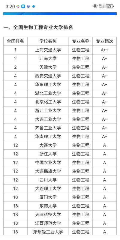 2024生物专业名次排名榜 2024生物专业名次排名榜