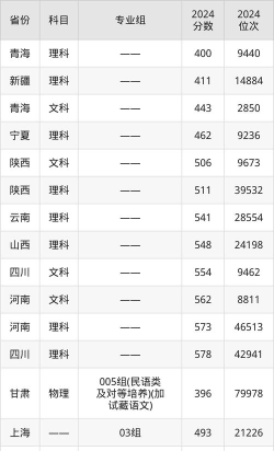 2025年青海大学专业分数排名 2025年青海大学专业分数排名