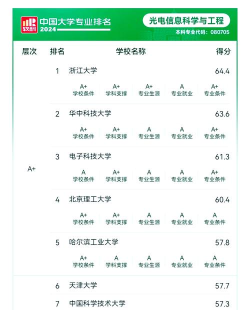 硕士光学专业排名学校 硕士光学专业排名学校
