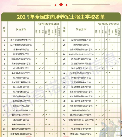2025年初中士官专业排名 2025年初中士官专业排名