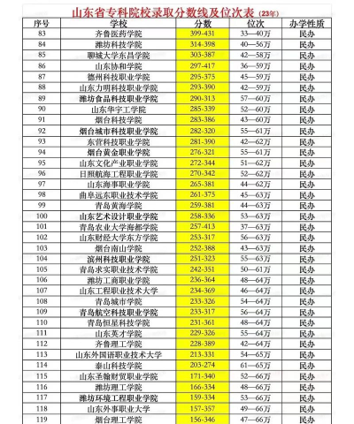 2025年山东专科主流专业排名 2025年山东专科主流专业排名