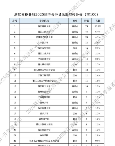 2025年专业税务大学排名 2025年专业税务大学排名
