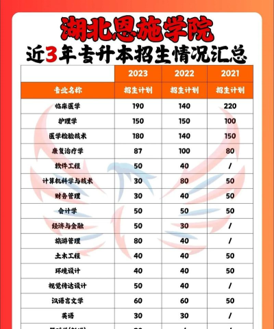湖北恩施学院的专业排名 湖北恩施学院的专业排名