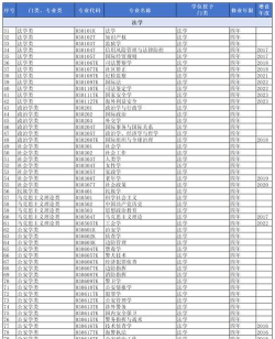 2025年大学最新专业目录排名 2025年大学最新专业目录排名