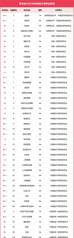 财政金融专业全国排名 财政金融专业全国排名