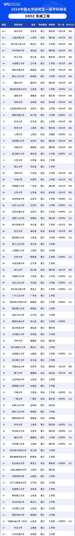 2024华科武大优秀专业排名 2024华科武大优秀专业排名