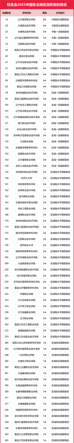 2025年东北高校的专业排名 2025年东北高校的专业排名