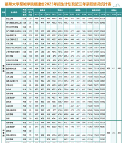 2025年福大至诚学院专业排名 2025年福大至诚学院专业排名