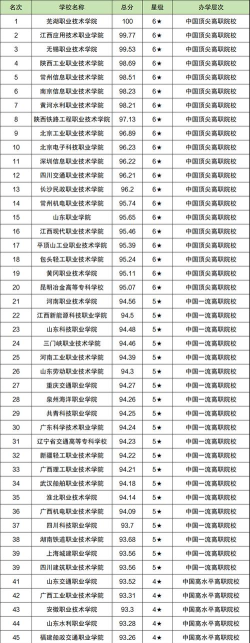 2025年技师学院专业等级排名 2025年技师学院专业等级排名