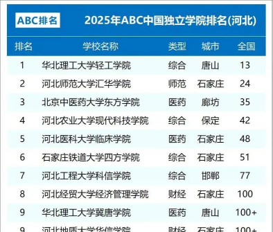 2025年临床专业河北排名大学 2025年临床专业河北排名大学