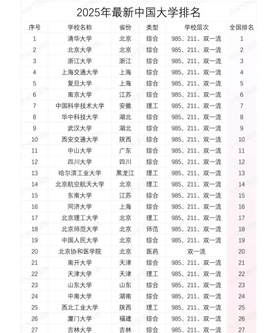 2025年哪里大学专业排名比较 2025年哪里大学专业排名比较