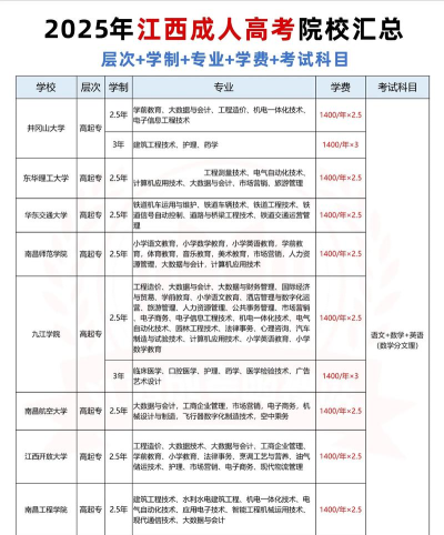 2025年江西各类大学专业排名 2025年江西各类大学专业排名