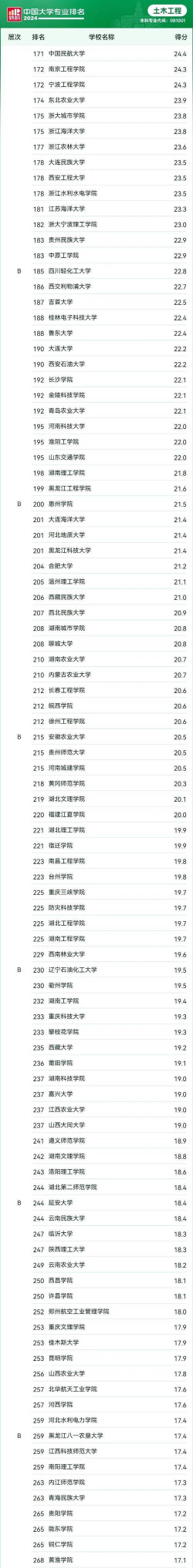 2024木工程专业排名榜 2024木工程专业排名榜