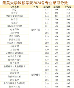 2024诚毅学院的专业排名 2024诚毅学院的专业排名