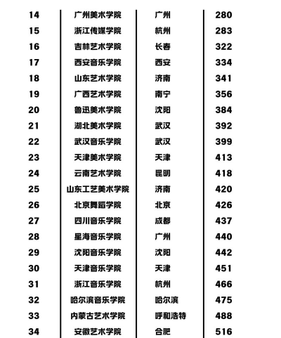 2025年艺术读博专业排名 2025年艺术读博专业排名