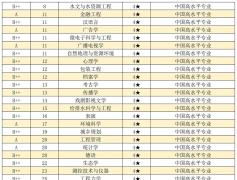 2024大学学生专业排名查询 2024大学学生专业排名查询