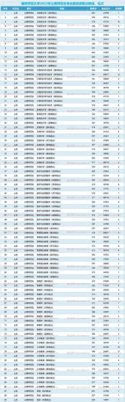2024曲师大高考专业排名查询 2024曲师大高考专业排名查询