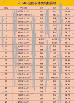 2024全国农林专业排名学校 2024全国农林专业排名学校