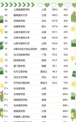 2024护理考研院校专业选择排名 2024护理考研院校专业选择排名
