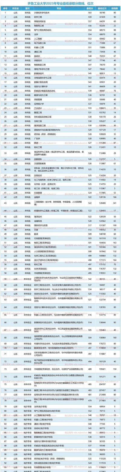 齐鲁工大好的专业排名 齐鲁工大好的专业排名