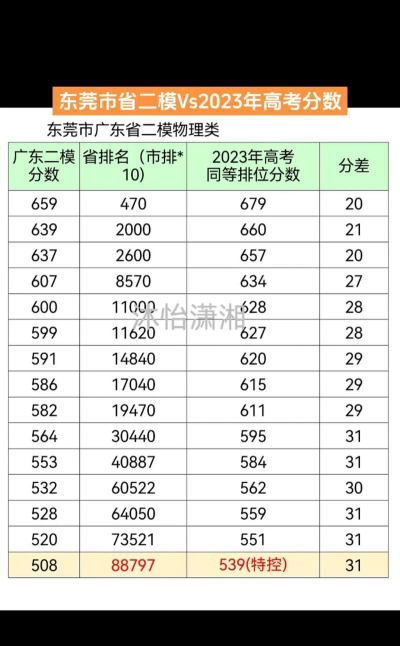 二模成绩和高考成绩相差多吗 二模成绩和高考成绩相差多吗