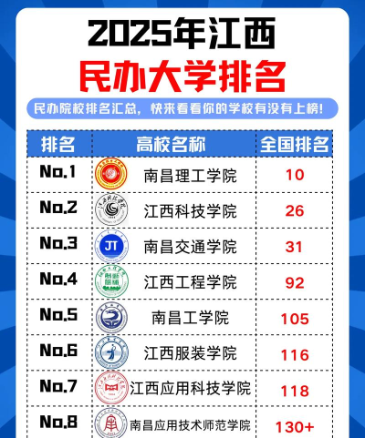 2025年南昌民办大专专业排名 2025年南昌民办大专专业排名