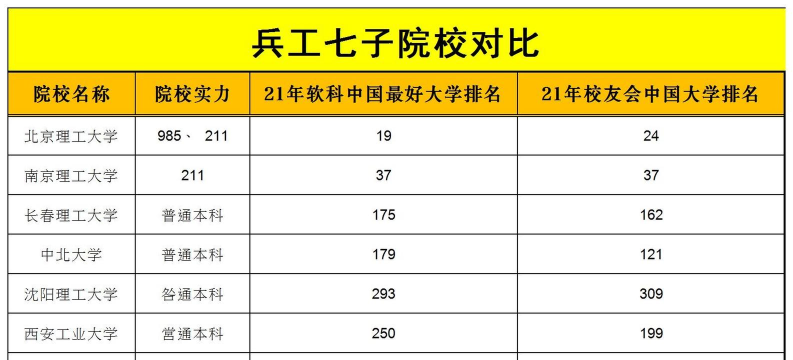 兵工七子大学专业排名 兵工七子大学专业排名