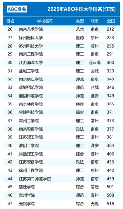 2025年南京省级大学专业排名 2025年南京省级大学专业排名