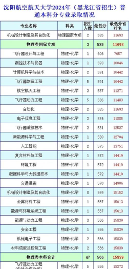 2024沈阳航空大学专业排名 2024沈阳航空大学专业排名