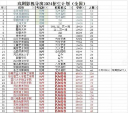 2024中国影视学院专业排名 2024中国影视学院专业排名