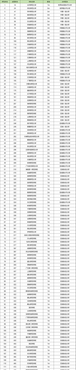2024最好的大专师范专业排名 2024最好的大专师范专业排名