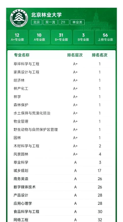 北京林业学热门专业排名 北京林业学热门专业排名