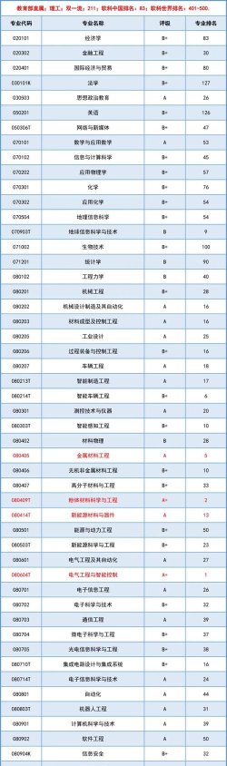 2024合肥大学强势专业排名 2024合肥大学强势专业排名